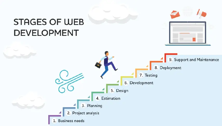 What are the stages of website development?